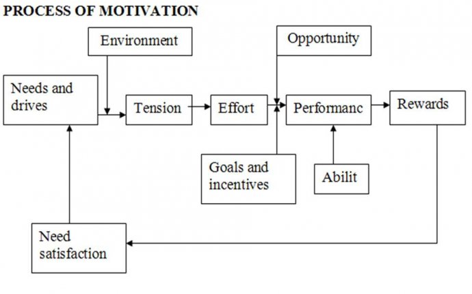 Customer motivation definition